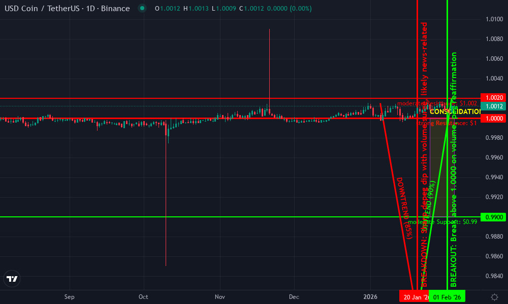 USD Coin Technical Chart by Market Analyst