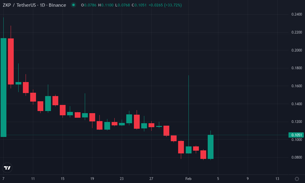 ZKP Technical Chart by Market Analyst