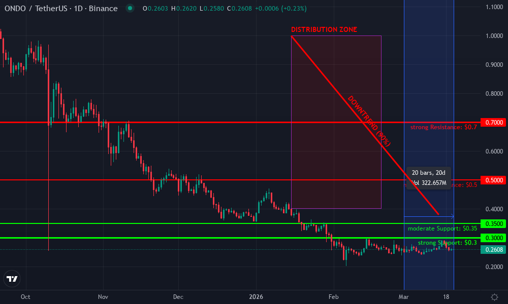 Ondo Finance Technical Chart by Market Analyst