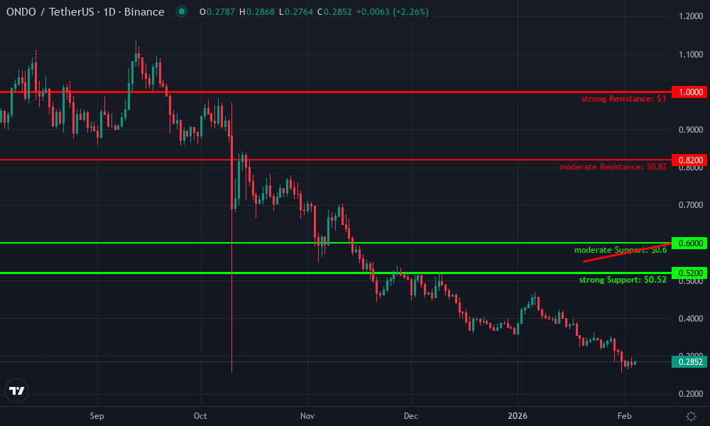 Biotech IP Token Technical Chart by Market Analyst