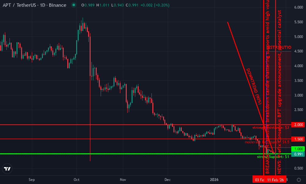 Aptos Technical Chart by Market Analyst