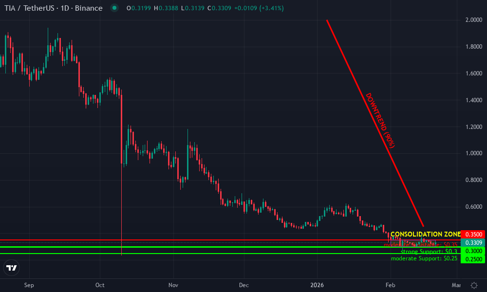 Celestia Technical Chart by Market Analyst
