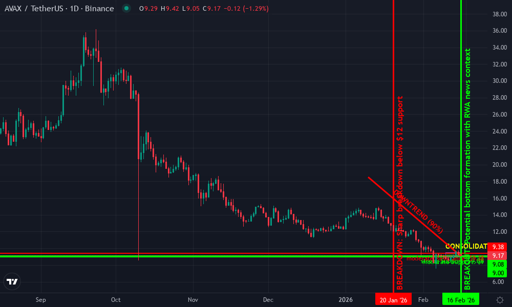 Avalanche Technical Chart by Market Analyst