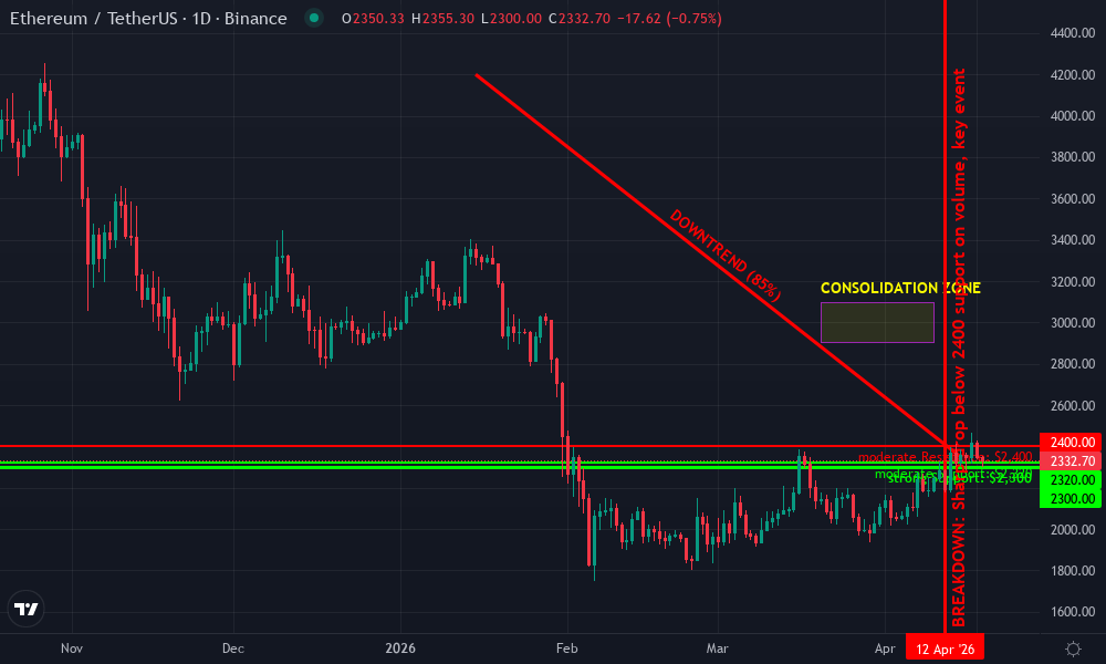 Ethereum Technical Chart by Market Analyst