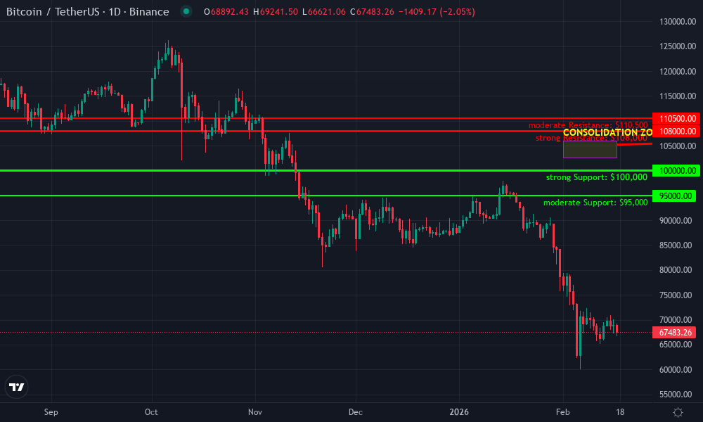 Bitcoin Technical Chart by Market Analyst