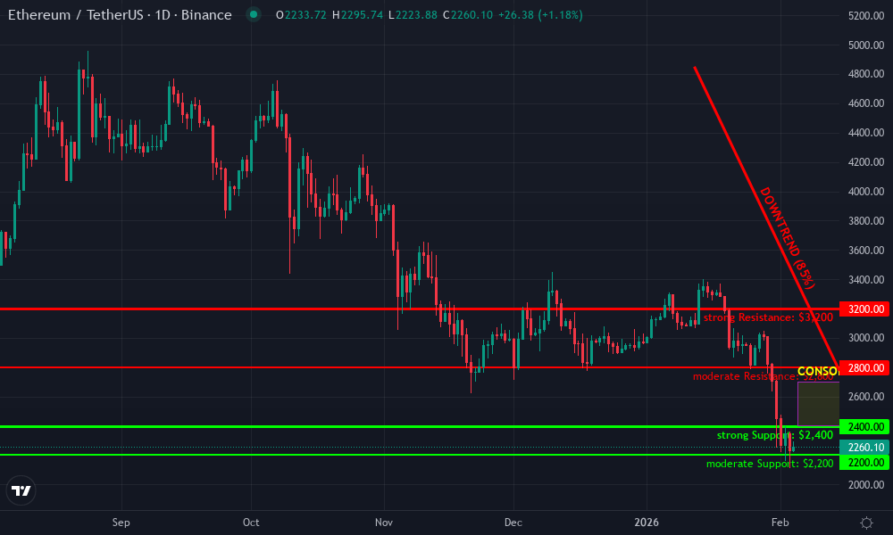 Ethereum Technical Chart by Market Analyst