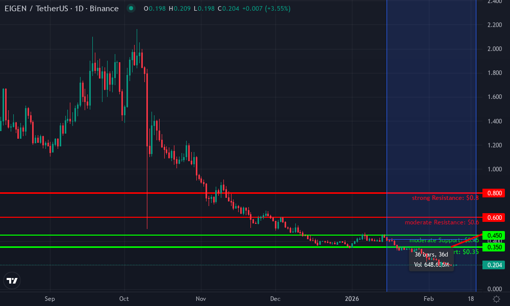 Eigen Technical Chart by Market Analyst