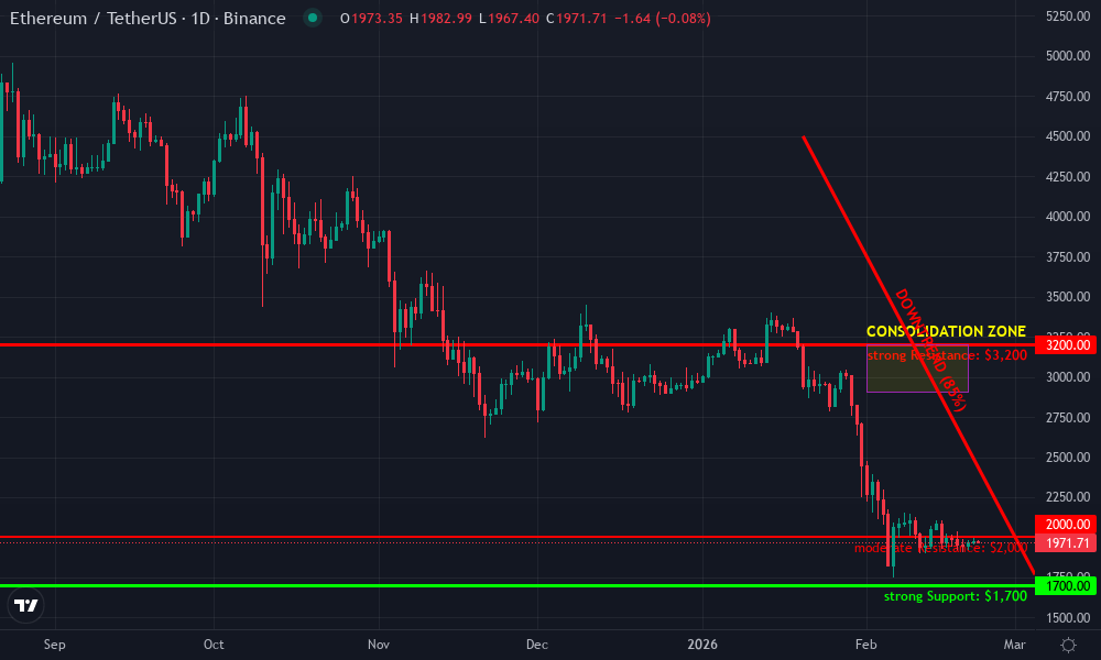 Ethereum Technical Chart by Market Analyst