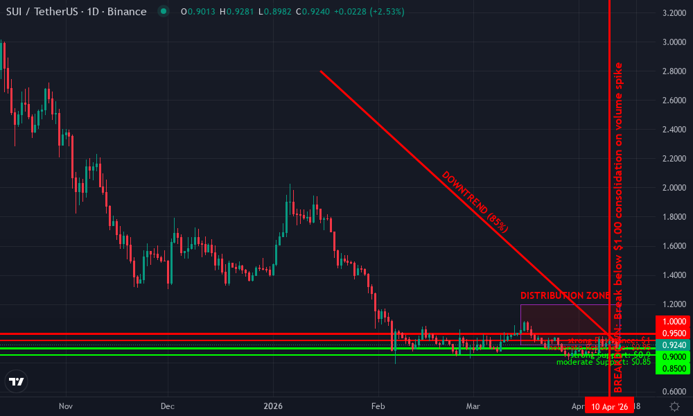 Sui Technical Chart by Market Analyst