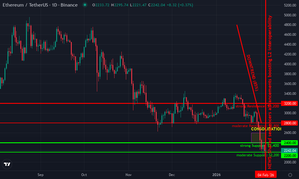 Ethereum Technical Chart by Market Analyst