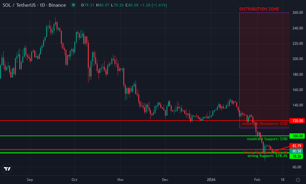 Solana Technical Chart by Market Analyst
