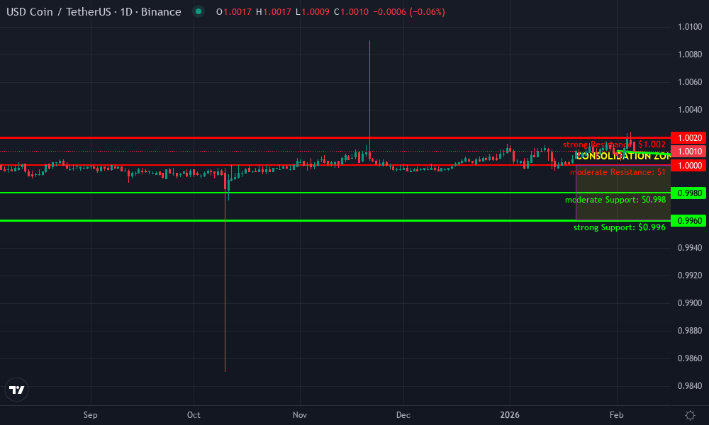 USD Coin / Tether Technical Chart by Market Analyst
