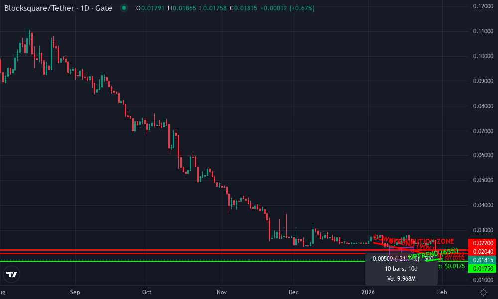Blocksquare Token Technical Chart by Market Analyst