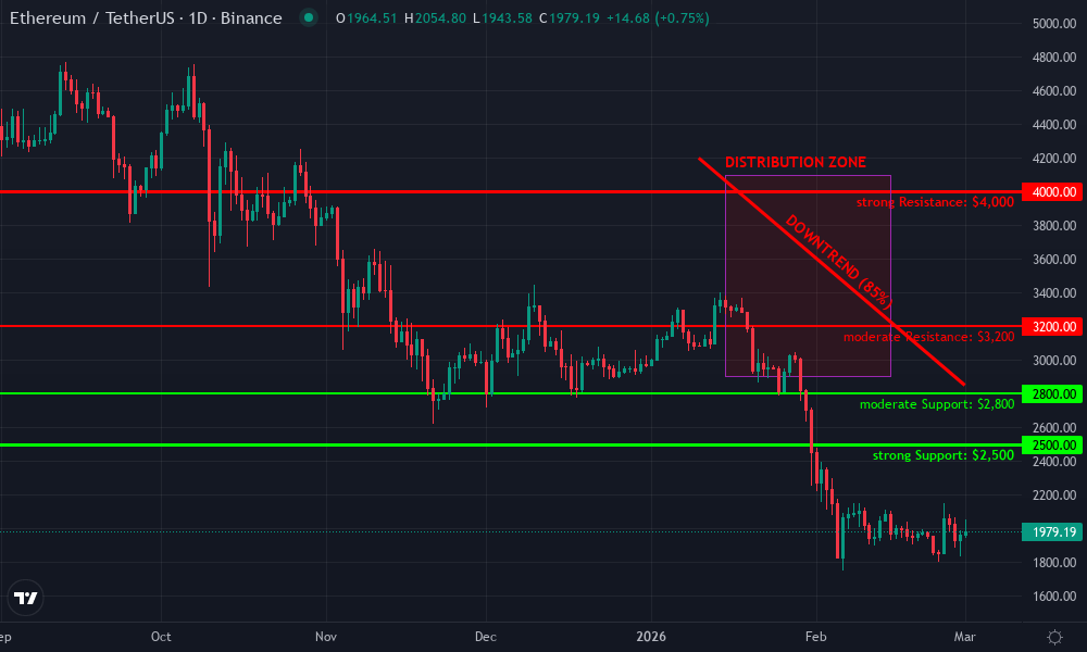 Ethereum Technical Chart by Market Analyst