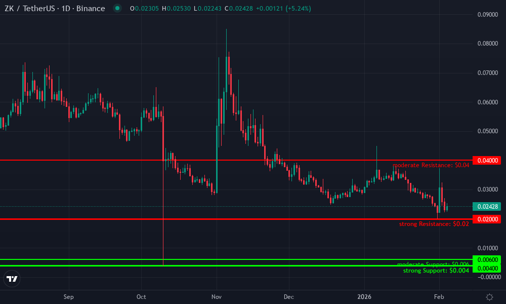 zkSync Technical Chart by Market Analyst