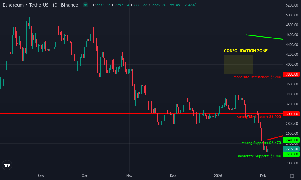 Ethereum Technical Chart by Market Analyst