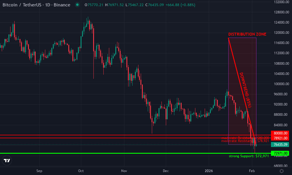 Bitcoin Technical Chart by Market Analyst