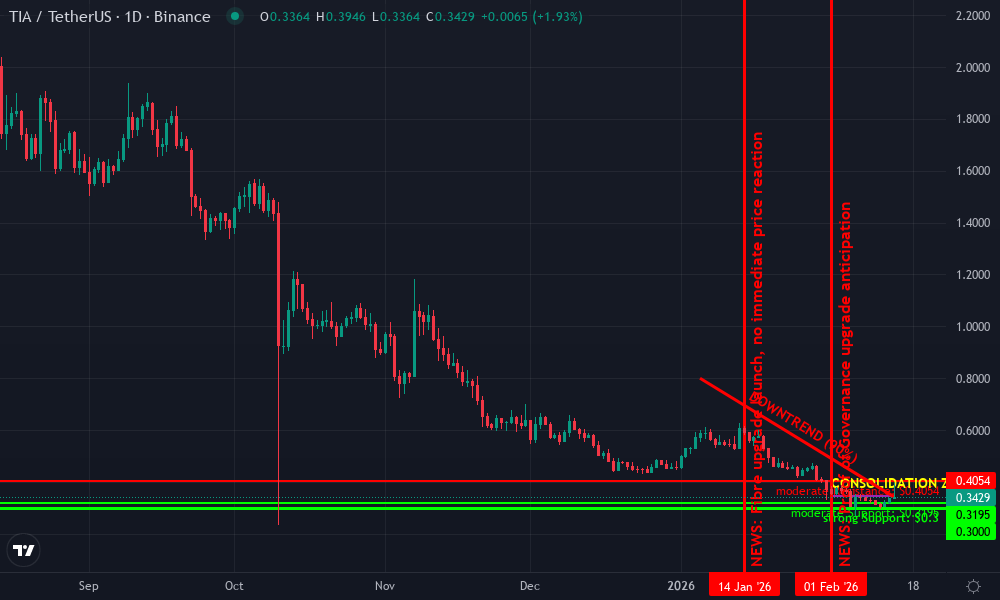 Celestia Technical Chart by Market Analyst