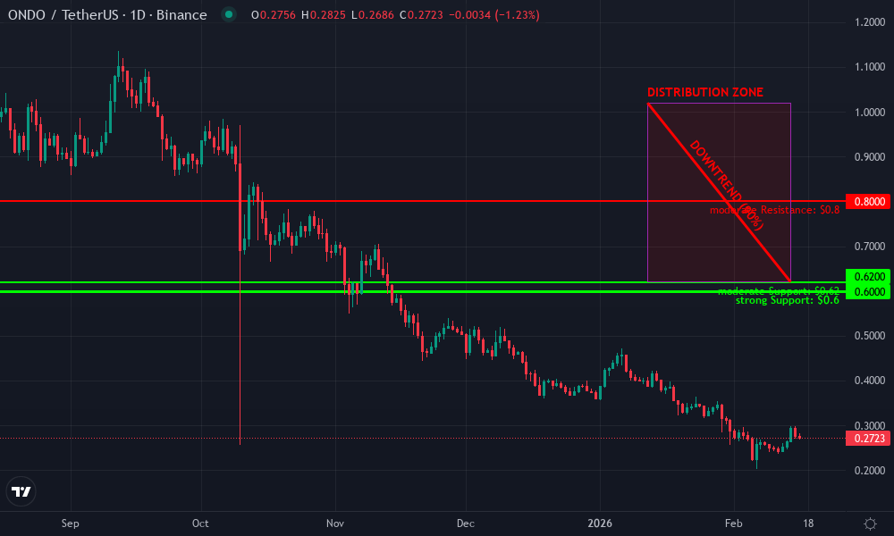 Ondo Technical Chart by Market Analyst
