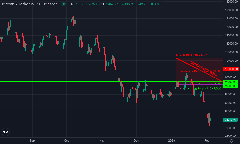 Bitcoin Technical Chart by Market Analyst