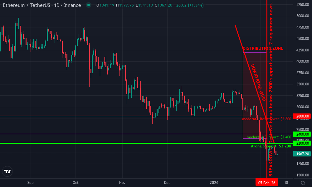 Ethereum Technical Chart by Market Analyst