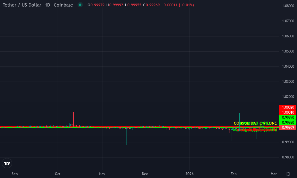 Tether USDT Technical Chart by Market Analyst