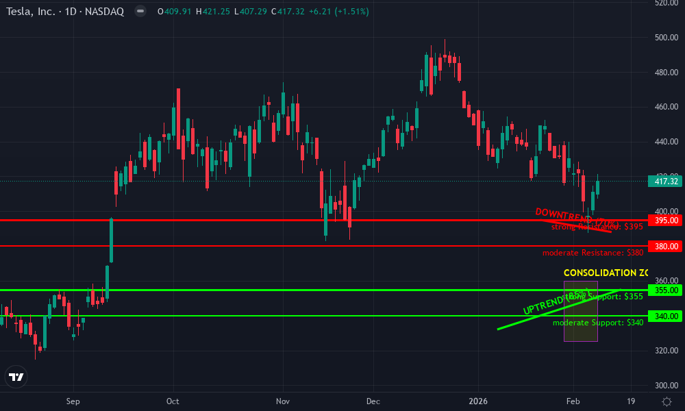Tesla, Inc. Technical Chart by Market Analyst