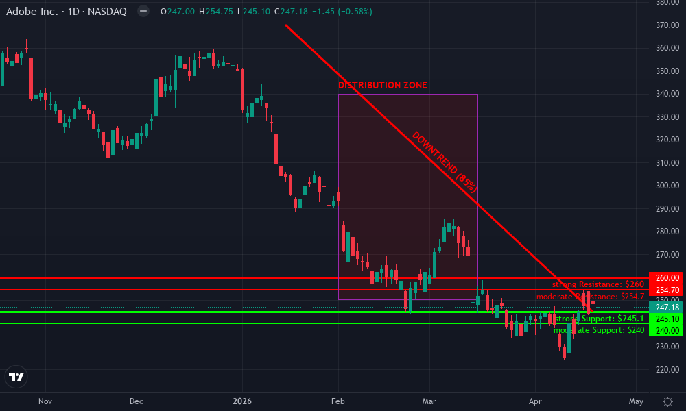 Adobe Inc. Technical Chart by Market Analyst