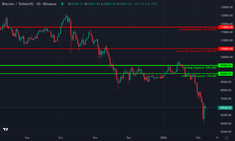 Bitcoin Technical Chart by Market Analyst