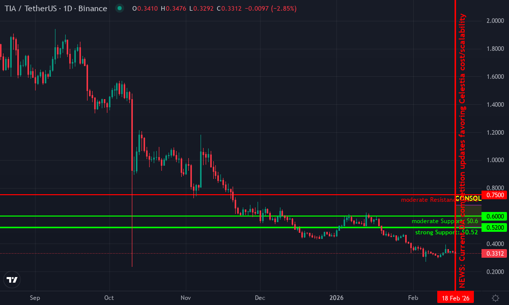 Celestia Technical Chart by Market Analyst