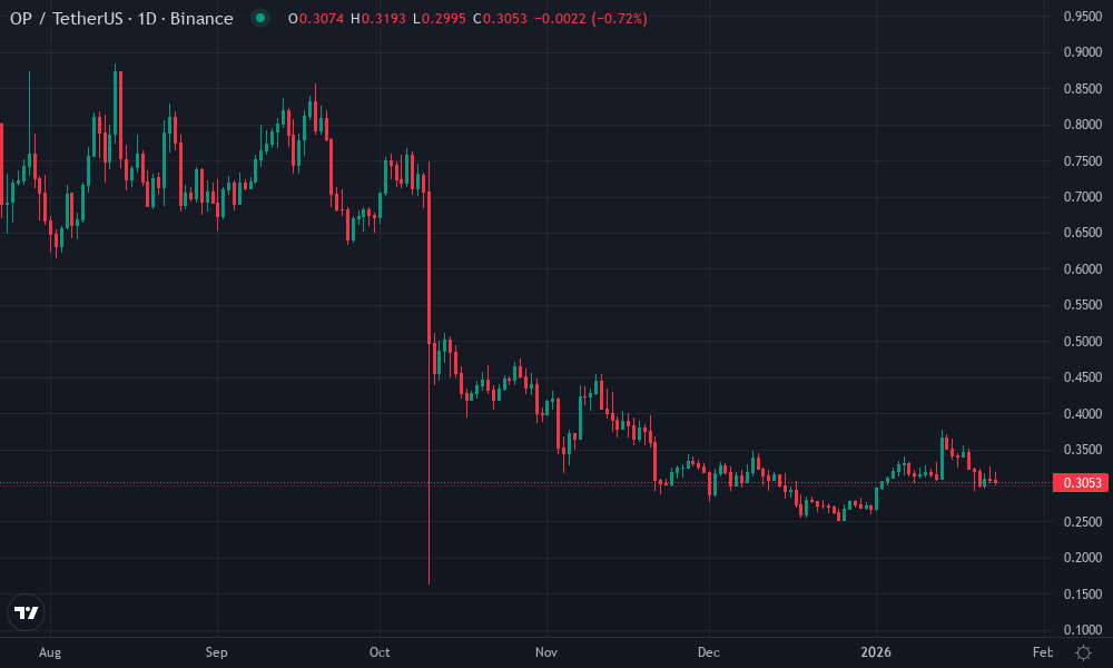 Optimism Technical Chart by Market Analyst