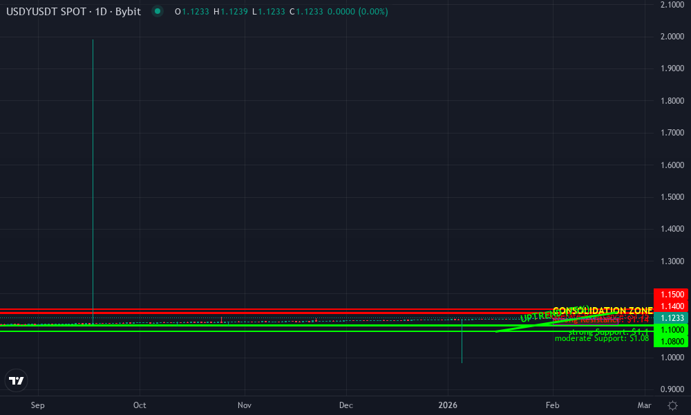 Ondo US Dollar Yield Technical Chart by Market Analyst