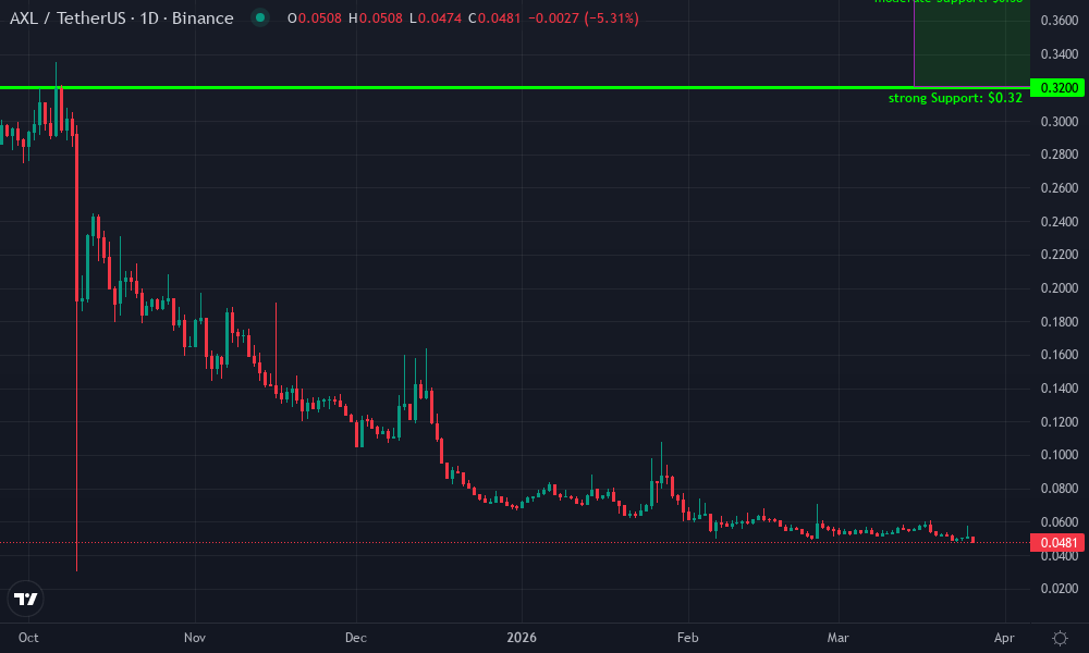 Axelar Technical Chart by Market Analyst