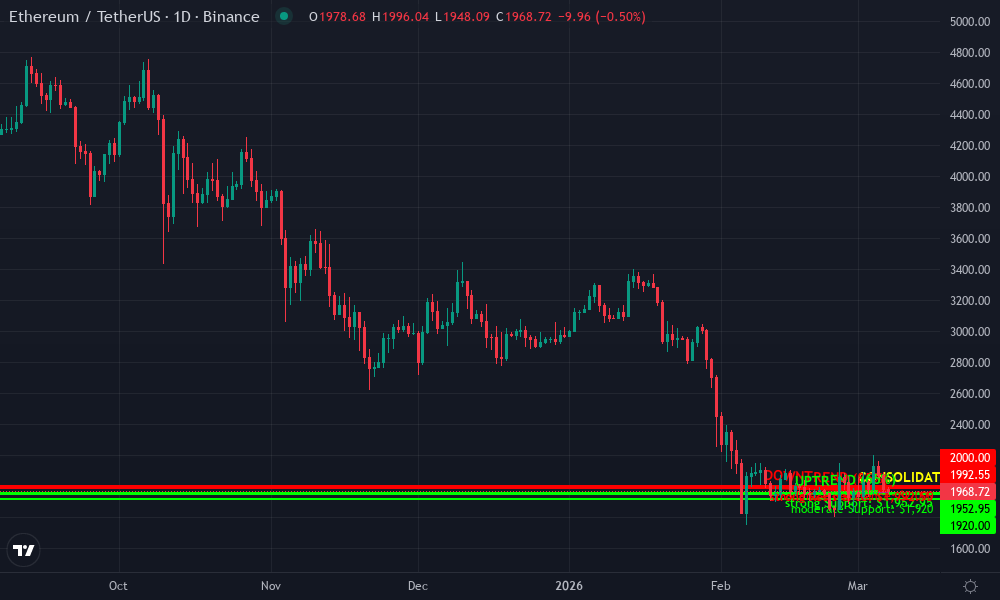 Ethereum Technical Chart by Market Analyst
