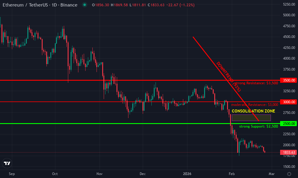 Ethereum Technical Chart by Market Analyst