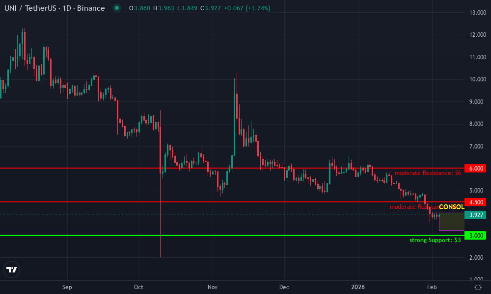 Uniswap Technical Chart by Market Analyst
