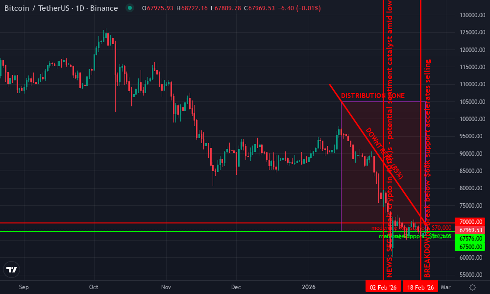 Bitcoin Technical Chart by Market Analyst