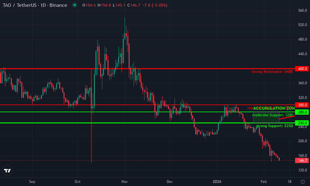 Bittensor Technical Chart by Market Analyst