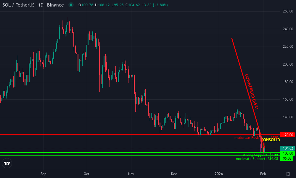 Solana Technical Chart by Market Analyst