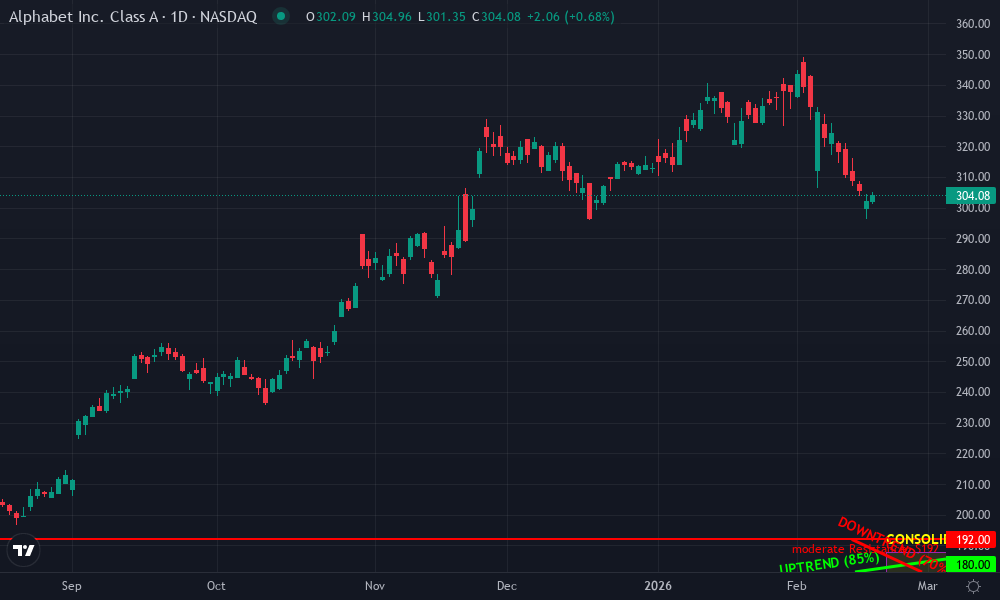 Alphabet Inc. Technical Chart by Market Analyst