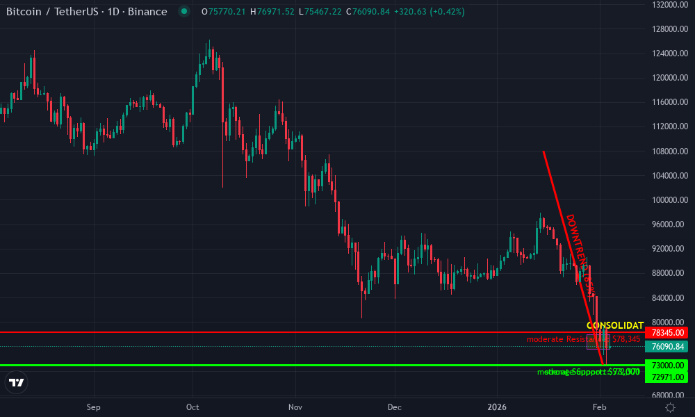 Bitcoin Technical Chart by Market Analyst