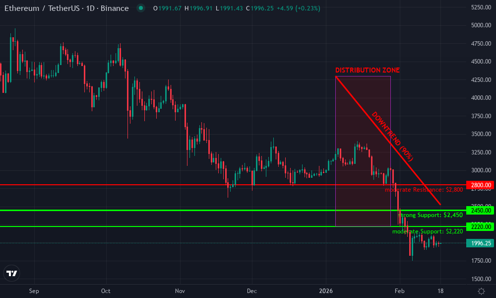 Ethereum Technical Chart by Market Analyst