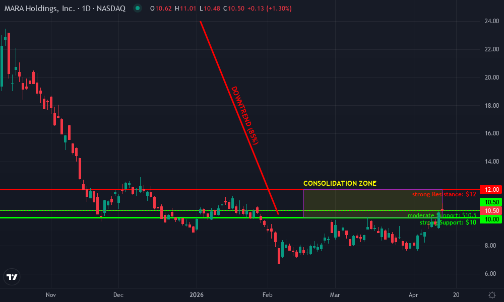 Marathon Digital Holdings Technical Chart by Market Analyst