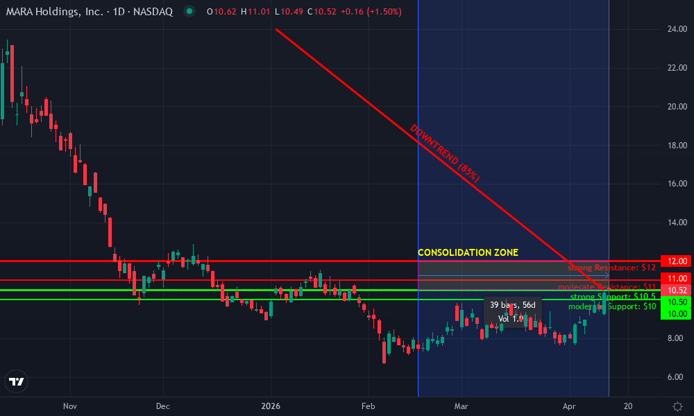 Marathon Digital Holdings Technical Chart by Market Analyst