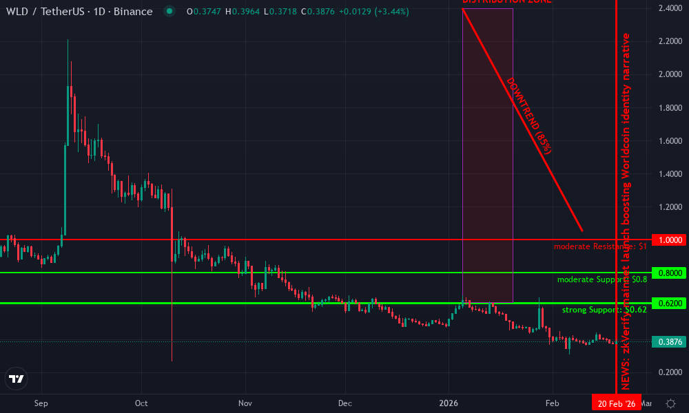 Worldcoin Technical Chart by Market Analyst
