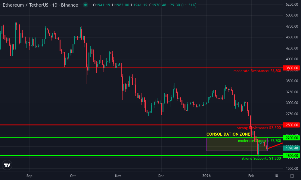 Ethereum Technical Chart by Market Analyst