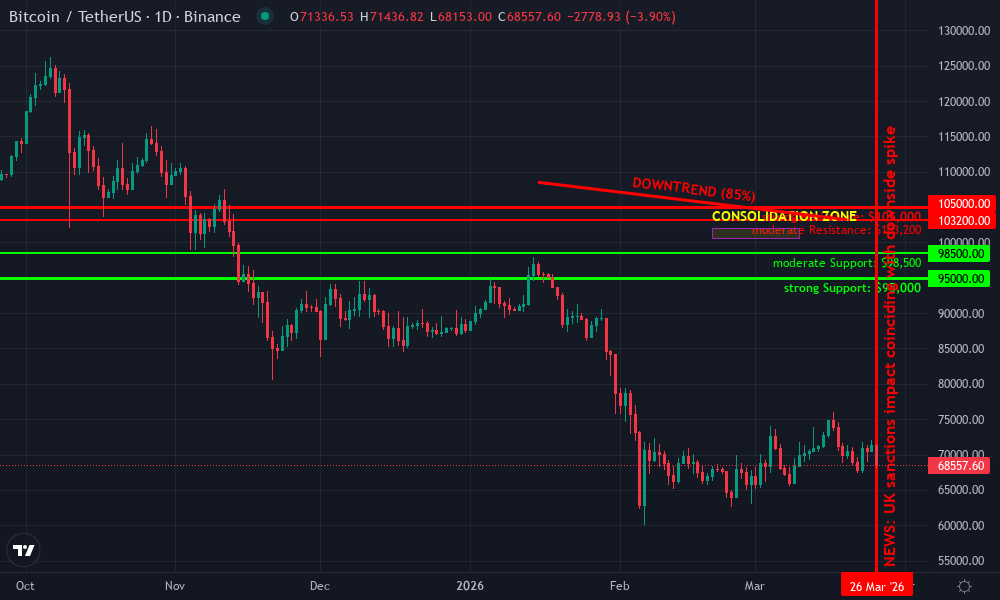 Bitcoin Technical Chart by Market Analyst