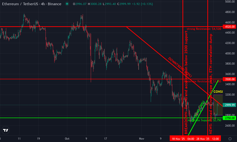 Ethereum Technical Chart by Derek Foster