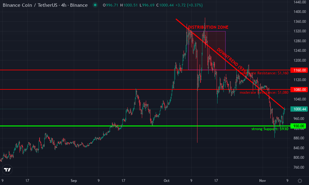 Binance Coin Technical Chart by Derek Fulton