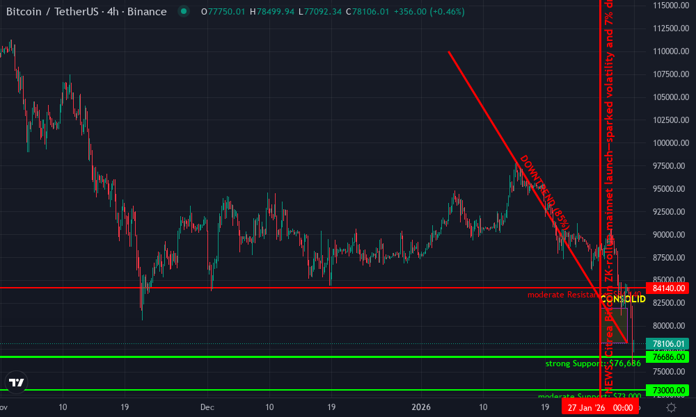 Bitcoin Technical Chart by Derek Fulton
